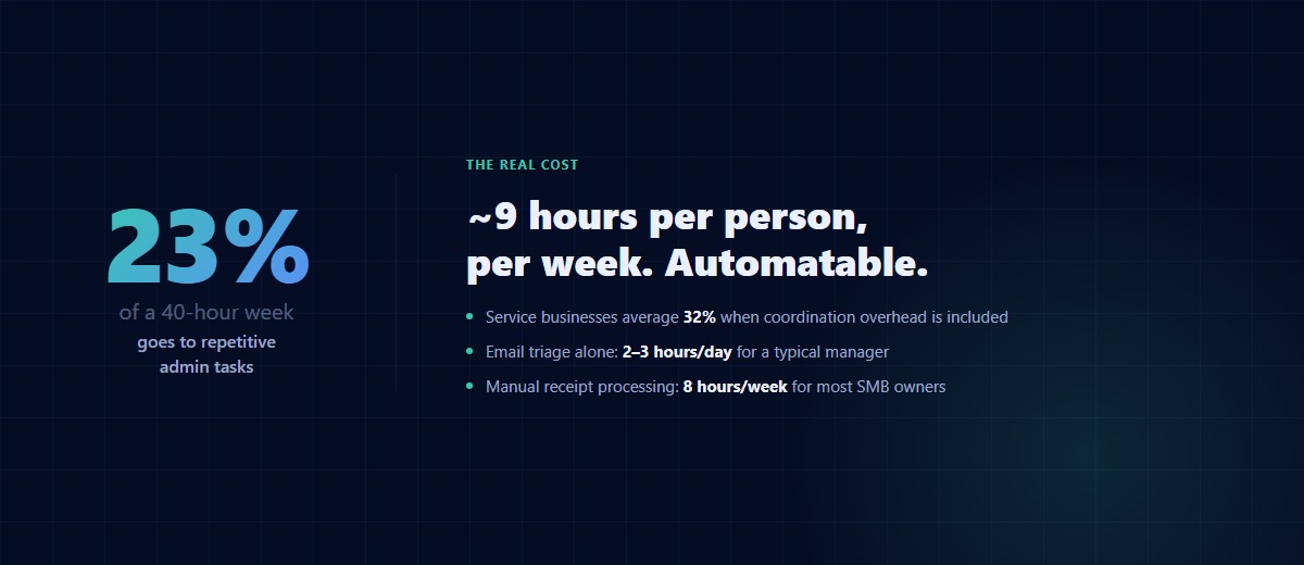 23% of a 40-hour work week goes to repetitive admin — approximately 9 hours per person