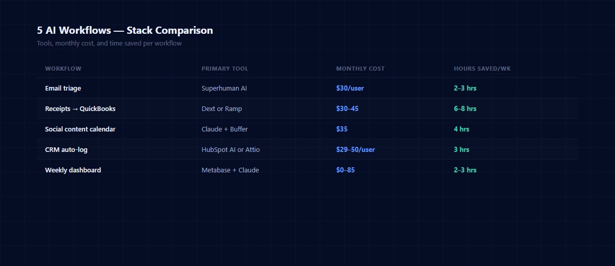 5 AI workflow comparison — tools, monthly cost, and hours saved per week