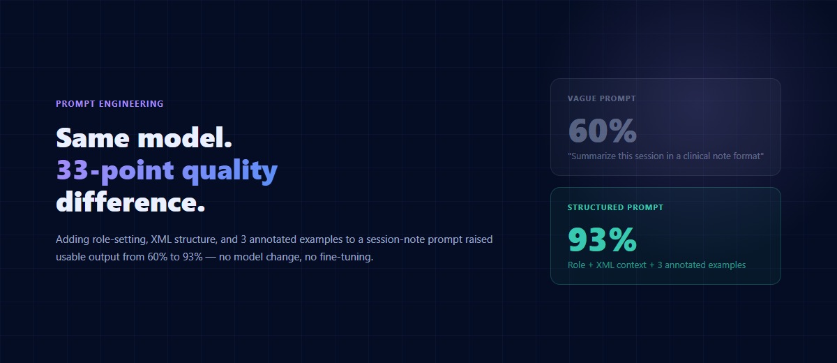 Same model, 33-point quality difference — vague prompt 60% vs structured prompt 93% usable output